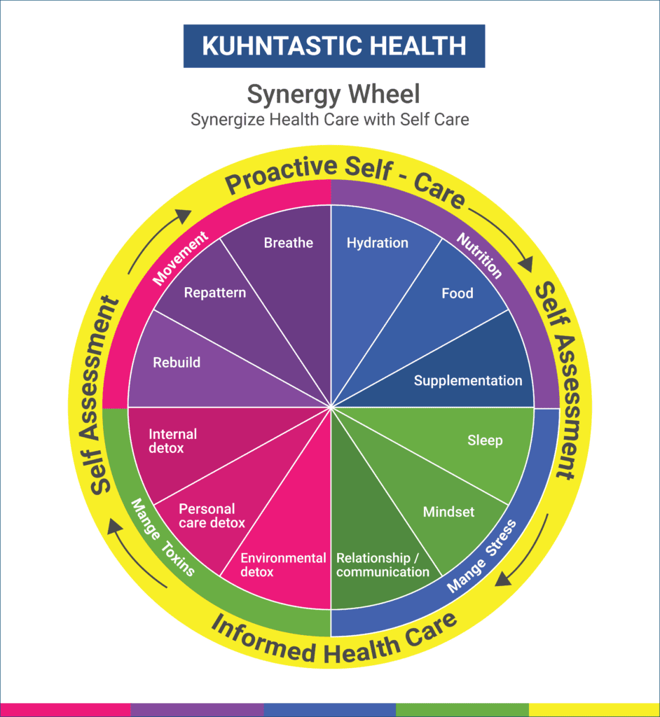 Synergy Definition: A combination of parts that work better together than they do alone.(Kuhntastic Health Synergy Wheel created by Denise Kuhn)