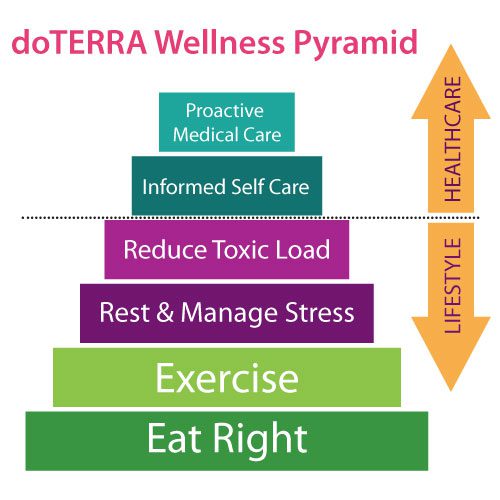 doTERRA Wellness Pyramid